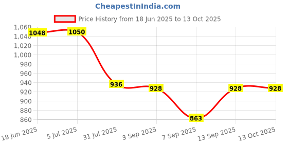 flipkart.com Yantralay 60M Waterproof Case For Hero 8 Underwater Camera Housing Price History Graph from 18 Jun 2025 to 12 Oct 2025