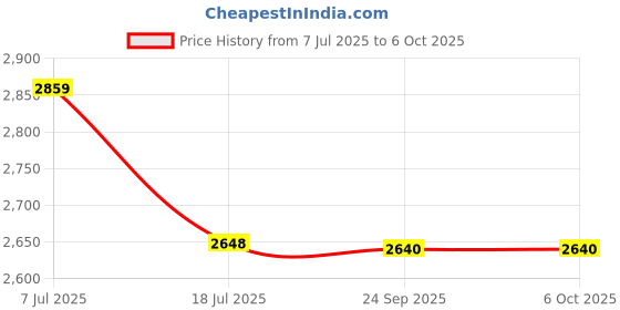 flipkart.com Yantralay 72" Magnetic Tripod for iPhone with Remote Compatible with MagSafe Selfie Stick Tripod Price History Graph from 7 Jul 2025 to 6 Oct 2025