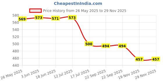 flipkart.com Yantralay Bendable Neck Suction Camera Mount Price History Graph from 26 May 2025 to 28 Nov 2025