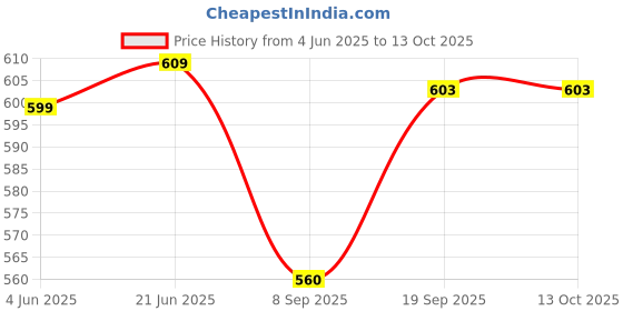 flipkart.com Yantralay Carrying Case for Go Pro Hero 11/10/9/ 8/7,SJCAM, EKEN & All Other Action Cameras Camera Bag Price History Graph from 4 Jun 2025 to 13 Oct 2025