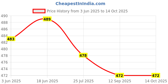 flipkart.com Yantralay Carrying Case for Go Pro Hero 11/10/9/ 8/7,SJCAM, EKEN & All Other Action Cameras Camera Bag Camera Bag Price History Graph from 3 Jun 2025 to 14 Oct 2025
