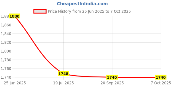 flipkart.com Yantralay Extendable 360 Degree Rotating For Insta360 X5/X4 Adjustable Tripod Price History Graph from 25 Jun 2025 to 7 Oct 2025