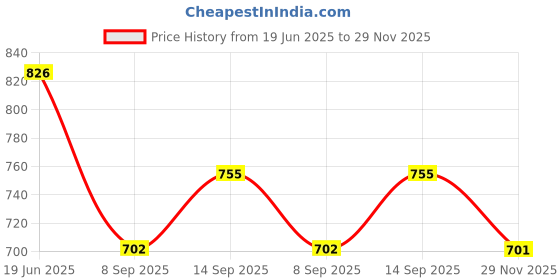flipkart.com Yantralay Extension Arm Grip Camera Mount Price History Graph from 19 Jun 2025 to 29 Nov 2025
