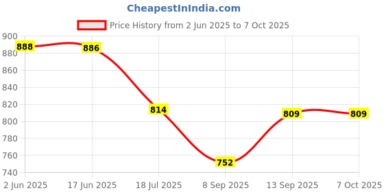 flipkart.com Yantralay Handlebar Grip Camera Mount Price History Graph from 2 Jun 2025 to 7 Oct 2025