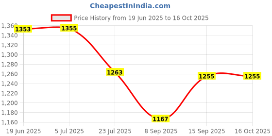 flipkart.com Yantralay Handlebar Grip Camera Mount Price History Graph from 19 Jun 2025 to 15 Oct 2025