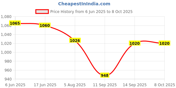 flipkart.com Yantralay Invisible Monopod for One X3/X2/ One Rs Plus Hero GoPro & SJCAM Cable Selfie Stick Price History Graph from 6 Jun 2025 to 8 Oct 2025