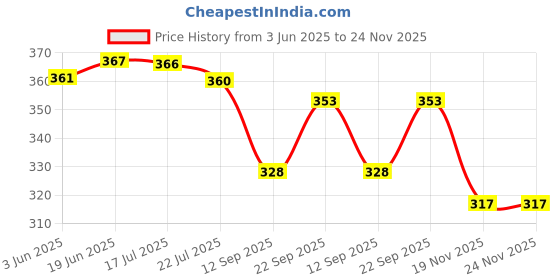 flipkart.com Yantralay Portable Hard Carrying Travel Case Compatible for Insta 360 One X/X2 AccessoriesCamera Bag Price History Graph from 3 Jun 2025 to 23 Nov 2025