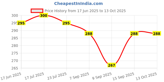flipkart.com Yantralay Reversible 2 Side Neoprene Waterproof DSLR Camera Liner Case Cover PouchCamera Bag Price History Graph from 17 Jun 2025 to 12 Oct 2025