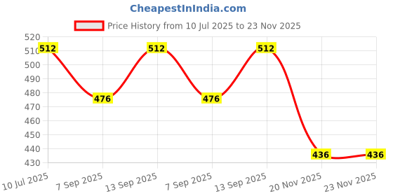 flipkart.com Yantralay Silicone Sleeve Case For Hero 9 Black Silicone Sleeve Case Price History Graph from 10 Jul 2025 to 23 Nov 2025