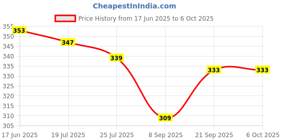 flipkart.com Yantralay Universal 360° Rotating Vertical Tripod Monopod Mount Supports Width Upto 2.3 – 4.1 Inches Smartphones Tripod Price History Graph from 17 Jun 2025 to 6 Oct 2025
