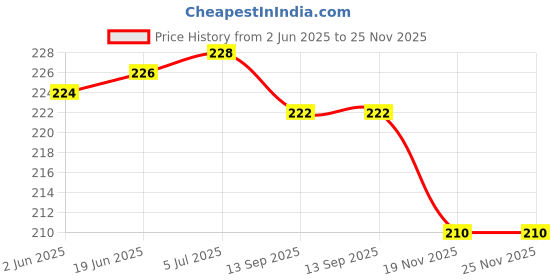 flipkart.com Yantralay Universal Waist Belt Buckle Quick Mount Clip Adapter For DSLR Camera Strap Price History Graph from 2 Jun 2025 to 25 Nov 2025