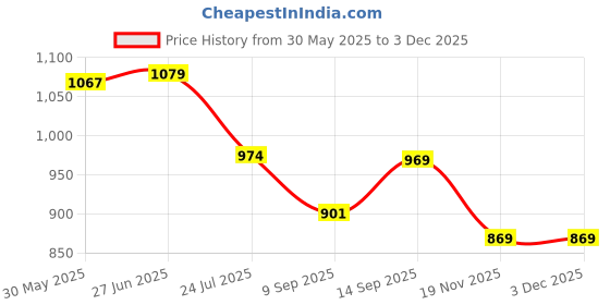 flipkart.com Yantralay Upgraded Helmet Chin Strap Mount and Other Action Cameras Accessories Strap Price History Graph from 30 May 2025 to 2 Dec 2025