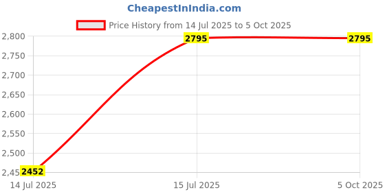 flipkart.com Yantram Fully Automatic Water tank manager & water level indicator (DTWCMCB) Wired Sensor Security System Price History Graph from 14 Jul 2025 to 5 Oct 2025
