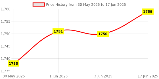 flipkart.com Yantram Fully Automatic Water tank manager & water level indicator (STWCMCB) Wired Sensor Security System Price History Graph from 30 May 2025 to 17 Jun 2025