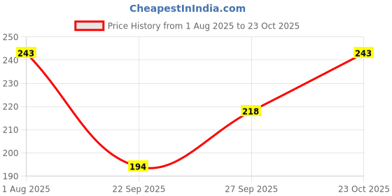 flipkart.com Yanwenx Cotton Solid Handkerchief for Men and Boys 3 Pack White ["White"] Handkerchief Price History Graph from 1 Aug 2025 to 23 Oct 2025