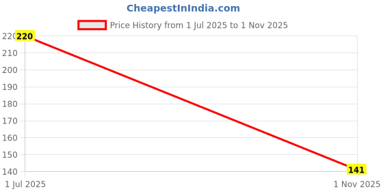 flipkart.com yanwenx Men Self Design Ankle Length yanwenx Price History Graph from 1 Jul 2025 to 1 Nov 2025