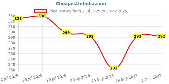 flipkart.com yanwenx Women Regular Stockings yanwenx Price History Graph from 2 Jul 2025 to 3 Nov 2025