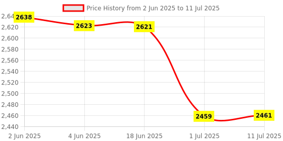 flipkart.com YAOJIN BluetoothKeyboardcaseipadpro112020BLK Bluetooth Standard Tablet Keyboard Compatible with Desktop, Laptop, Mac Price History Graph from 2 Jun 2025 to 11 Jul 2025