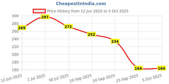 flipkart.com yapi KIDIYAP SHAMPOO yapi Price History Graph from 12 Jun 2025 to 5 Oct 2025