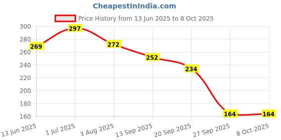 flipkart.com yapi SHAMPOO yapi Price History Graph from 13 Jun 2025 to 7 Oct 2025