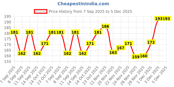 flipkart.com YAQR Checkered Men Muffler Price History Graph from 7 Sep 2025 to 4 Dec 2025