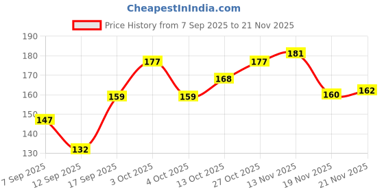 flipkart.com YAQR Checkered Men Muffler Price History Graph from 7 Sep 2025 to 21 Nov 2025