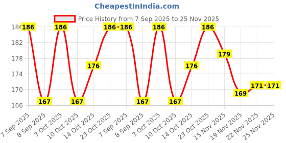 flipkart.com YAQR Checkered Men Muffler Price History Graph from 7 Sep 2025 to 25 Nov 2025