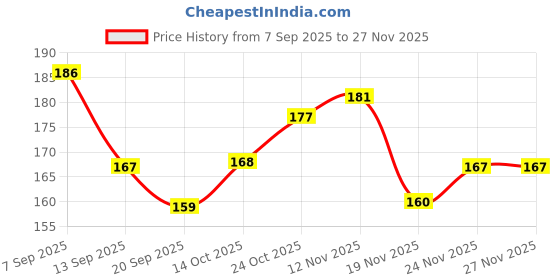 flipkart.com YAQR Checkered Men Muffler Price History Graph from 7 Sep 2025 to 24 Nov 2025