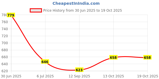 flipkart.com yaqr Men Solid Sports Jacket yaqr Price History Graph from 30 Jun 2025 to 18 Oct 2025