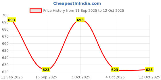 flipkart.com Yaqr Men Solid Windcheater Jacket with 3 Zipper Pockets | Windproof Wear Solid Men Wind Cheater Price History Graph from 11 Sep 2025 to 12 Oct 2025