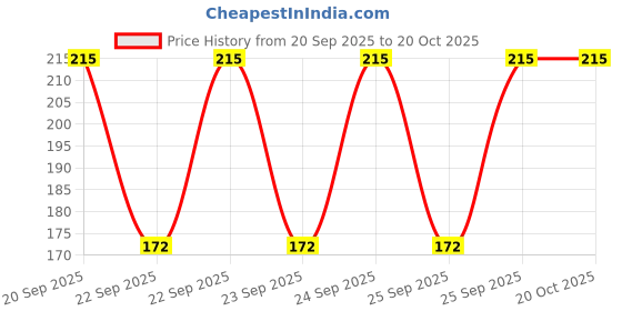 flipkart.com yara by sarvam glocal Women Shapewear yara by sarvam glocal Price History Graph from 20 Sep 2025 to 20 Oct 2025