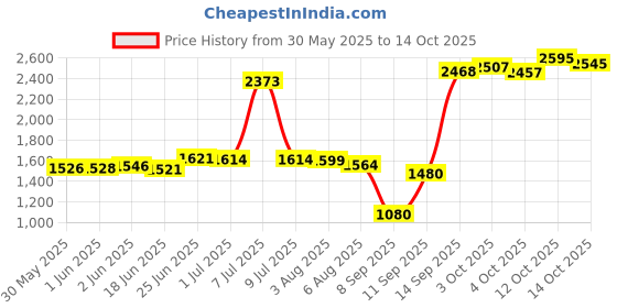 flipkart.com lattafa YARA Eau de Parfum-100 ml lattafa Price History Graph from 30 May 2025 to 14 Oct 2025