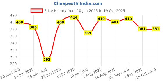 flipkart.com yara trading capsule umbrella pink _01 Translucent Reflector Umbrella Price History Graph from 10 Jun 2025 to 17 Oct 2025
