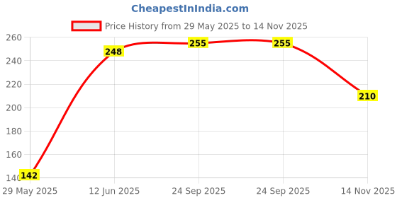 flipkart.com yarana store Microwave Safe Silicone Stretch Lids Flexible Covers for Rectangle, Round, Square Bowls, Dishes, Plates, Cans, Jars, Glassware and Mugs (Free Size) - Set of 6 5 inch Lid Set yarana store Price History Graph from 29 May 2025 to 14 Nov 2025