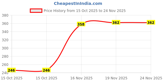 flipkart.com yardley Country Breeze Mist With Compact Perfume 18 ML yardley Price History Graph from 15 Oct 2025 to 24 Nov 2025