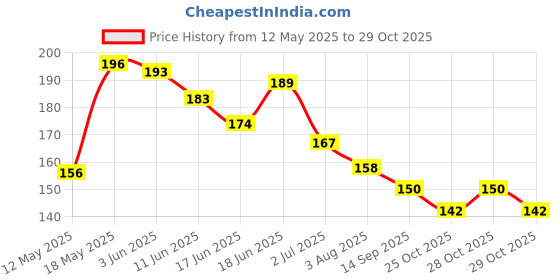 flipkart.com yardley Gentlemen Deo Pack of 1 Deodorant Spray-For Men yardley Price History Graph from 12 May 2025 to 29 Oct 2025