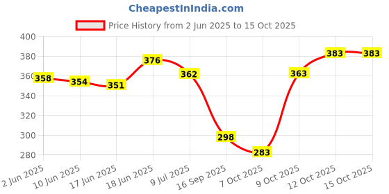 flipkart.com yardley gentlemen n original combo Deodorant Roll-on-For Women yardley Price History Graph from 2 Jun 2025 to 15 Oct 2025