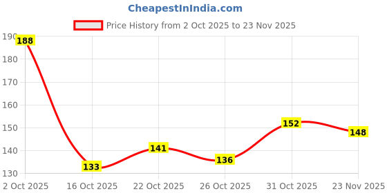 flipkart.com yardley GOLD Deodorant Spray - For Men yardley Price History Graph from 2 Oct 2025 to 23 Nov 2025