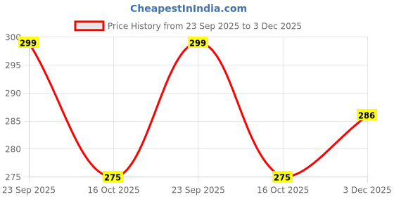 flipkart.com yardley Lace - 150ml - L02 Deodorant Spray - For Women yardley Price History Graph from 23 Sep 2025 to 3 Dec 2025
