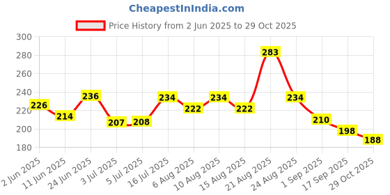 flipkart.com yardley Lndon Deo N Morning Perfume yardley Price History Graph from 2 Jun 2025 to 29 Oct 2025