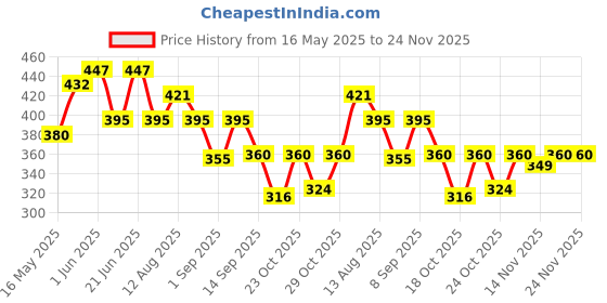 flipkart.com yardley london 6 Combo Set yardley london Price History Graph from 16 May 2025 to 24 Nov 2025