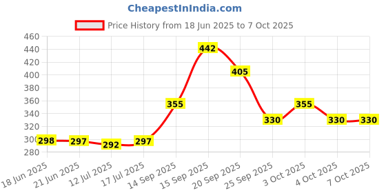 flipkart.com yardley london 8 Combo Set yardley london Price History Graph from 18 Jun 2025 to 7 Oct 2025