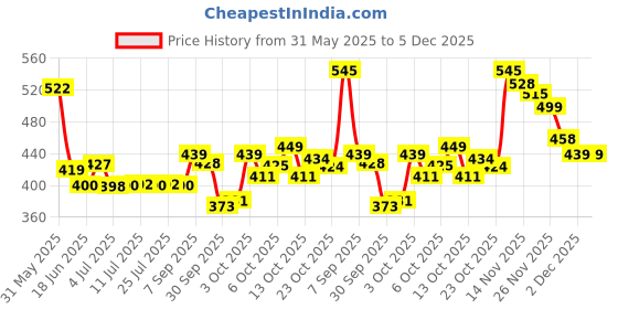 flipkart.com yardley london Autumn Bloom (Daily Wear Perfume) Eau de Toilette-100 ml yardley london Price History Graph from 31 May 2025 to 5 Dec 2025