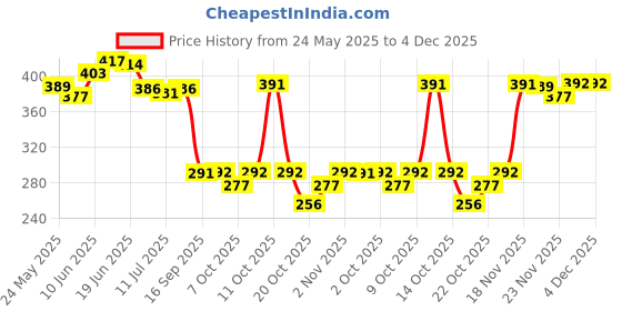 flipkart.com yardley london Be a Diva & Be a Star England's Finest Fragrances Pack of 2 Eau de Parfum-60 ml yardley london Price History Graph from 24 May 2025 to 4 Dec 2025