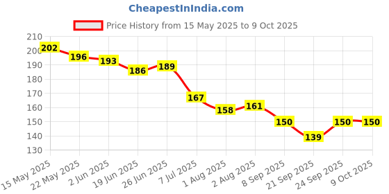 flipkart.com yardley london by wipro Elegance With Sophisticated Spicy Notes Body Deodorant Spray-For Men yardley london by wipro Price History Graph from 15 May 2025 to 9 Oct 2025