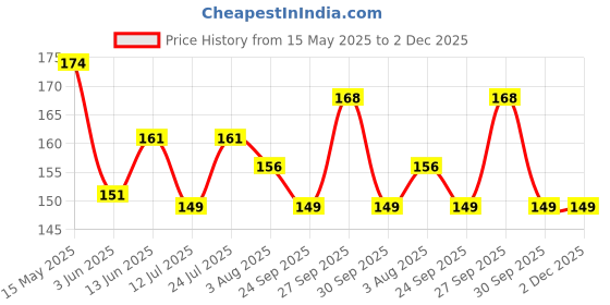 flipkart.com yardley london by wipro English Lavender Anti-Perspirant with 48-Hour Active Sweat Protection Deodorant Roll-on-For Women yardley london by wipro Price History Graph from 15 May 2025 to 1 Dec 2025