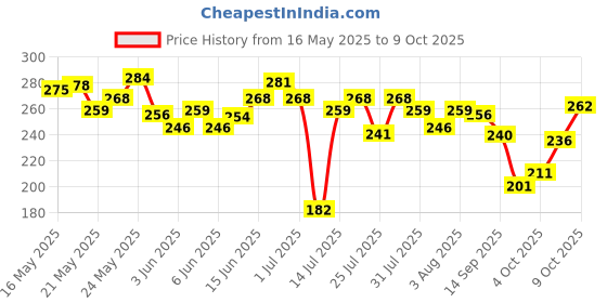 flipkart.com yardley london by wipro Gentleman Classic Activated Charcoal Men's yardley london by wipro Price History Graph from 16 May 2025 to 9 Oct 2025
