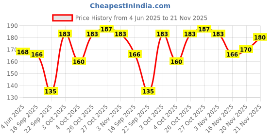 flipkart.com yardley london by wipro Gentleman Gold With Fresh Rosemary & Mint Body Deodorant Spray-For Men yardley london by wipro Price History Graph from 4 Jun 2025 to 20 Nov 2025