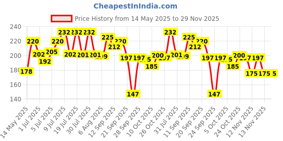 flipkart.com yardley london by wipro Morning 97% Naturally Derived Perfumed yardley london by wipro Price History Graph from 14 May 2025 to 28 Nov 2025