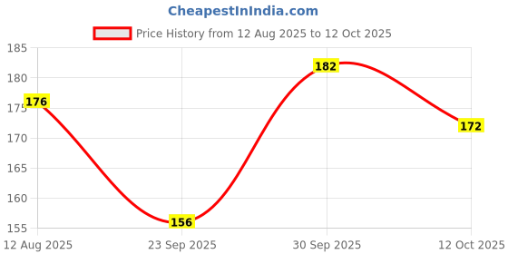 flipkart.com yardley london Clear Gel Bar and Violet with 99% Pure Glycerin and Natural Floral Oils yardley london Price History Graph from 12 Aug 2025 to 12 Oct 2025